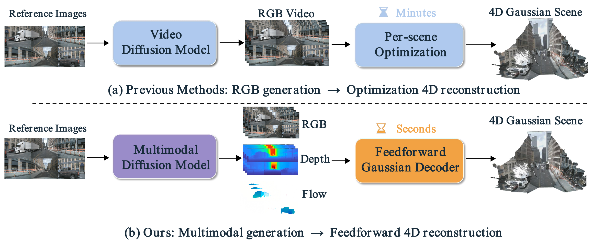 Comparison between optimization-based RGB-first reconstruction and the feedforward multimodal Drive2Gauss pipeline