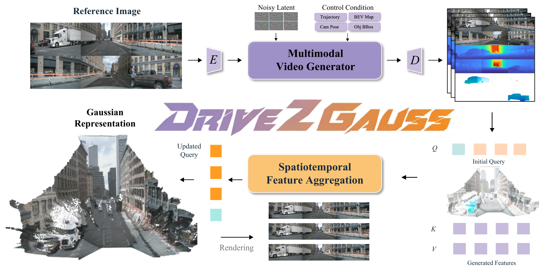 Overview of the Drive2Gauss multimodal video generator and Gaussian query decoder